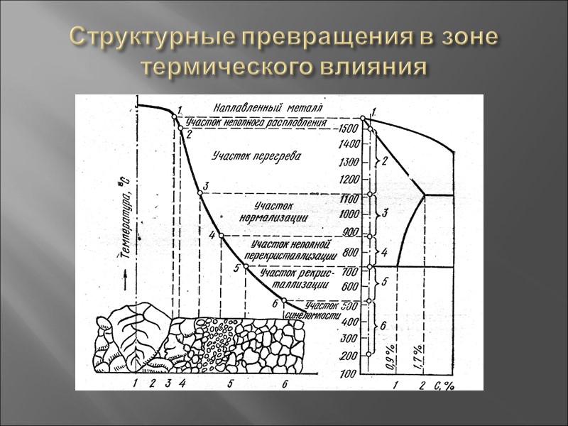 Структурные превращения в зоне термического влияния